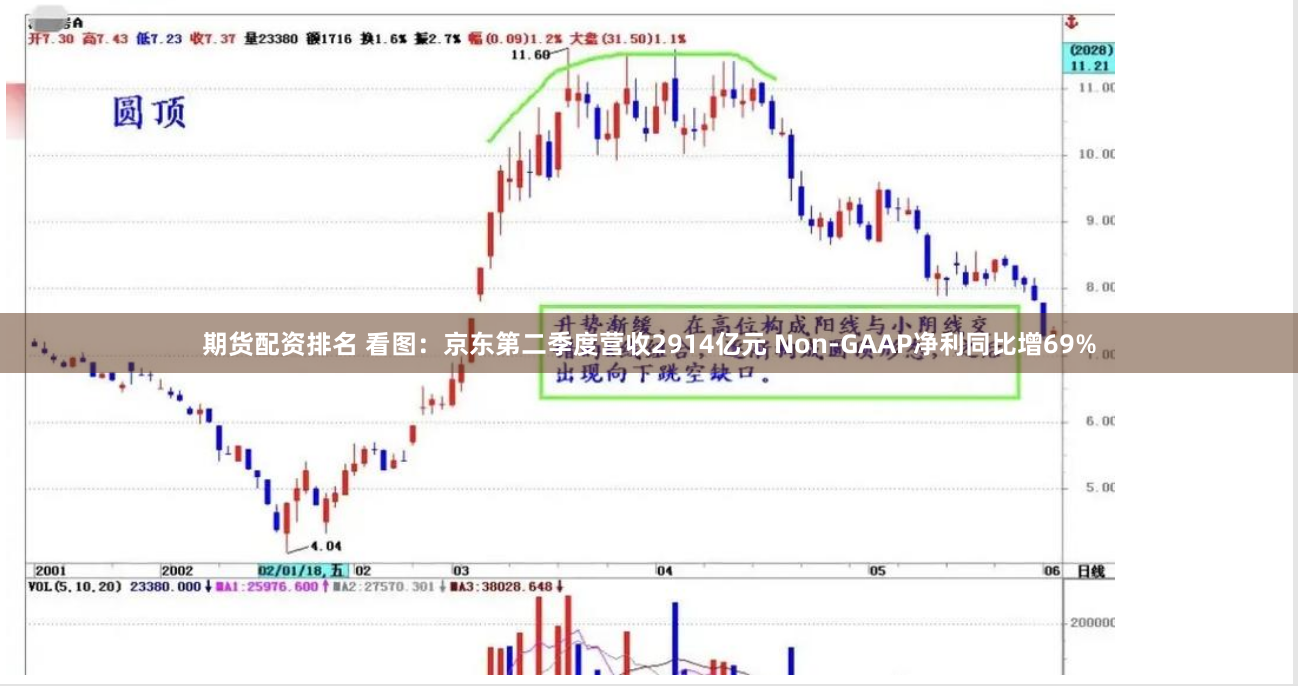 期货配资排名 看图：京东第二季度营收2914亿元 Non-GAAP净利同比增69%